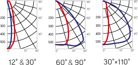 12°, 30°, 60°, 90°