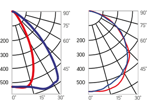 60°, 90°, 120°